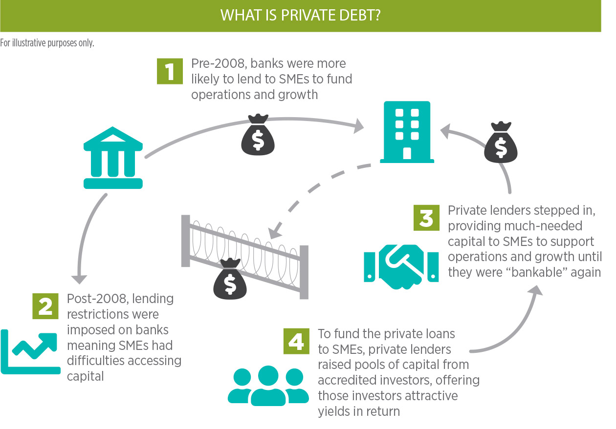 What is Private Debt