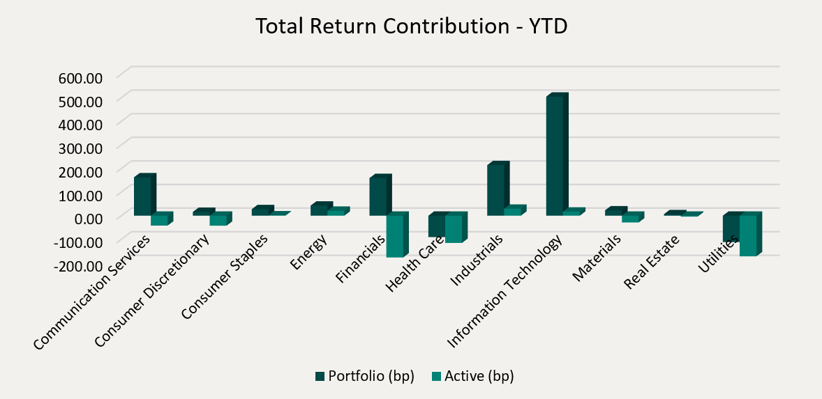 Total Return Contribution - YTD