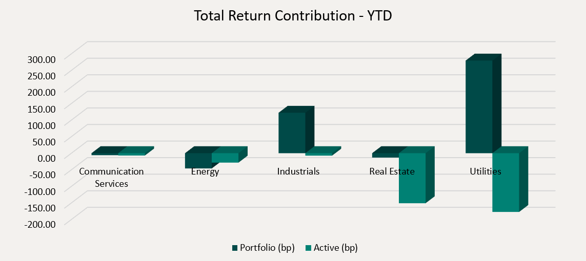 Total Return Contribution - YTD