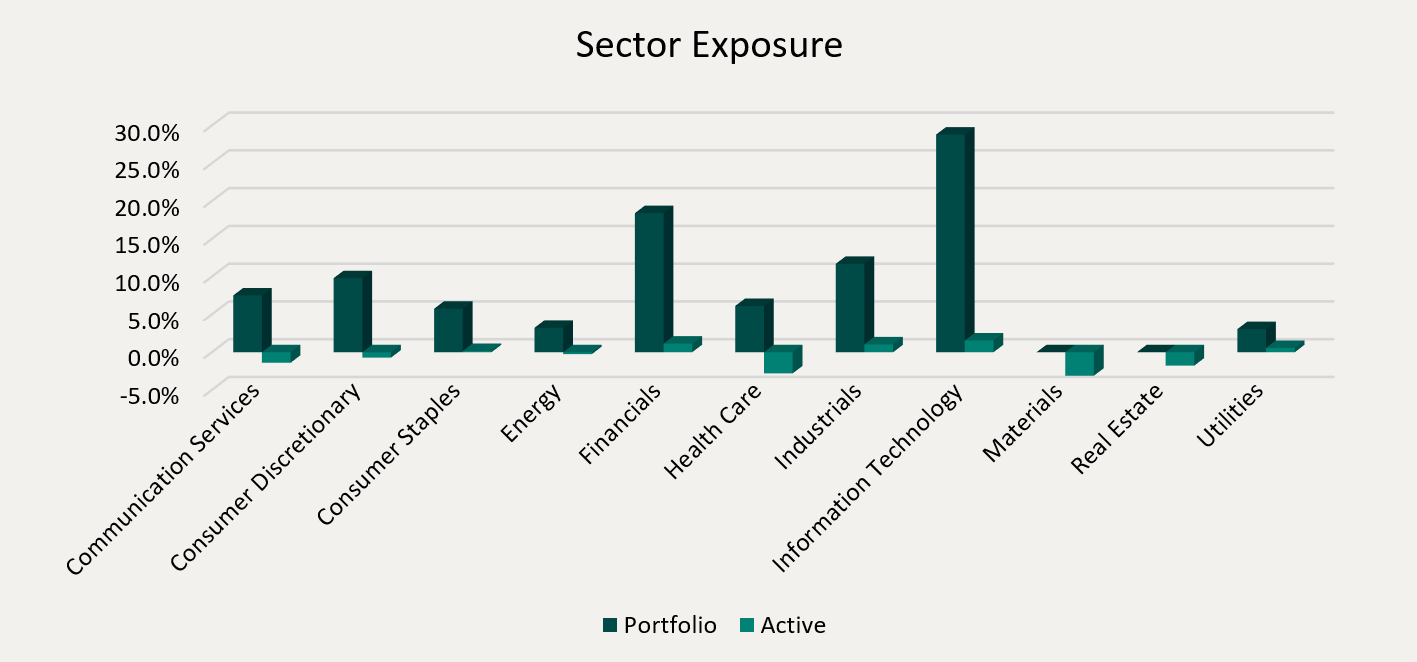 Sector Exposure
