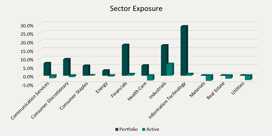 Sector Exposure