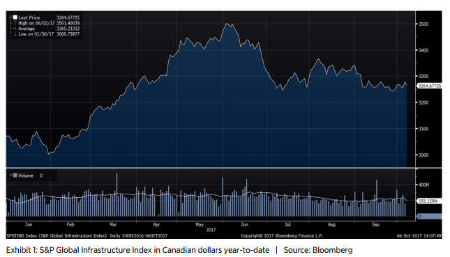 Exhibit 1: S&P Global Infrastructure Index in Canadian dollars year-to-date | Source: Bloomberg