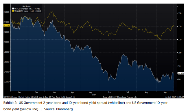 Exhibit 2: US Government 2-year bond and 10-year bond yield spread (white line) and US Government 10-year bond yield (yellow line) | Source: Bloomberg