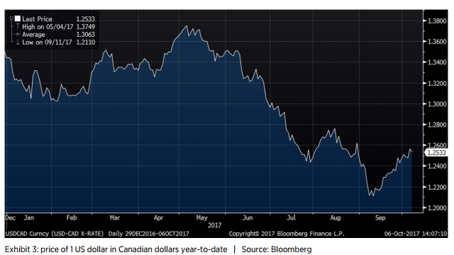 Exhibit 3: price of 1 US dollar in Canadian dollars year-to-date | Source: Bloomberg