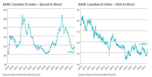 BAML Canadian IG Index – Spread to Worst / BAML Canadian IG Index – Yield to Worst