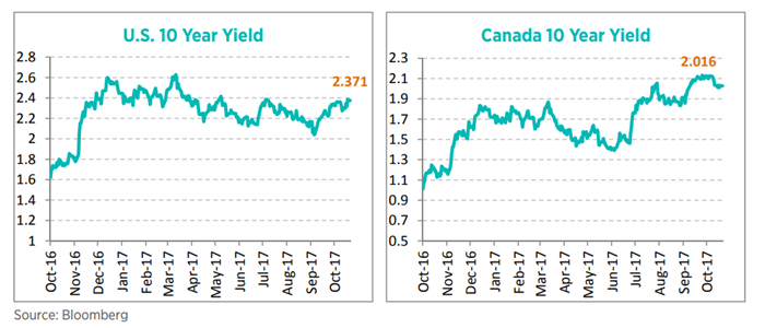 US 10 year Yield / Canada 10 year Yield