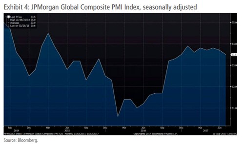 Exhibit 4: JPMorgan Global Composite PMI Index, seasonally adjusted
