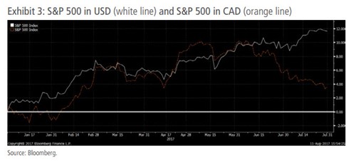 Exhibit 3: S&P 500 in USD (white line) and S&P 500 in CAD (orange line)