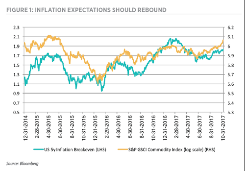 Inflation Expectations Should Rebound