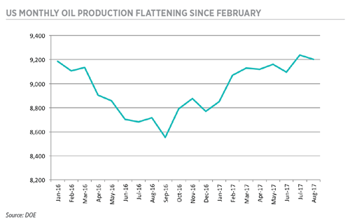 US MONTHLY OIL PRODUCTION FLATTENING SINCE FEBRUARY