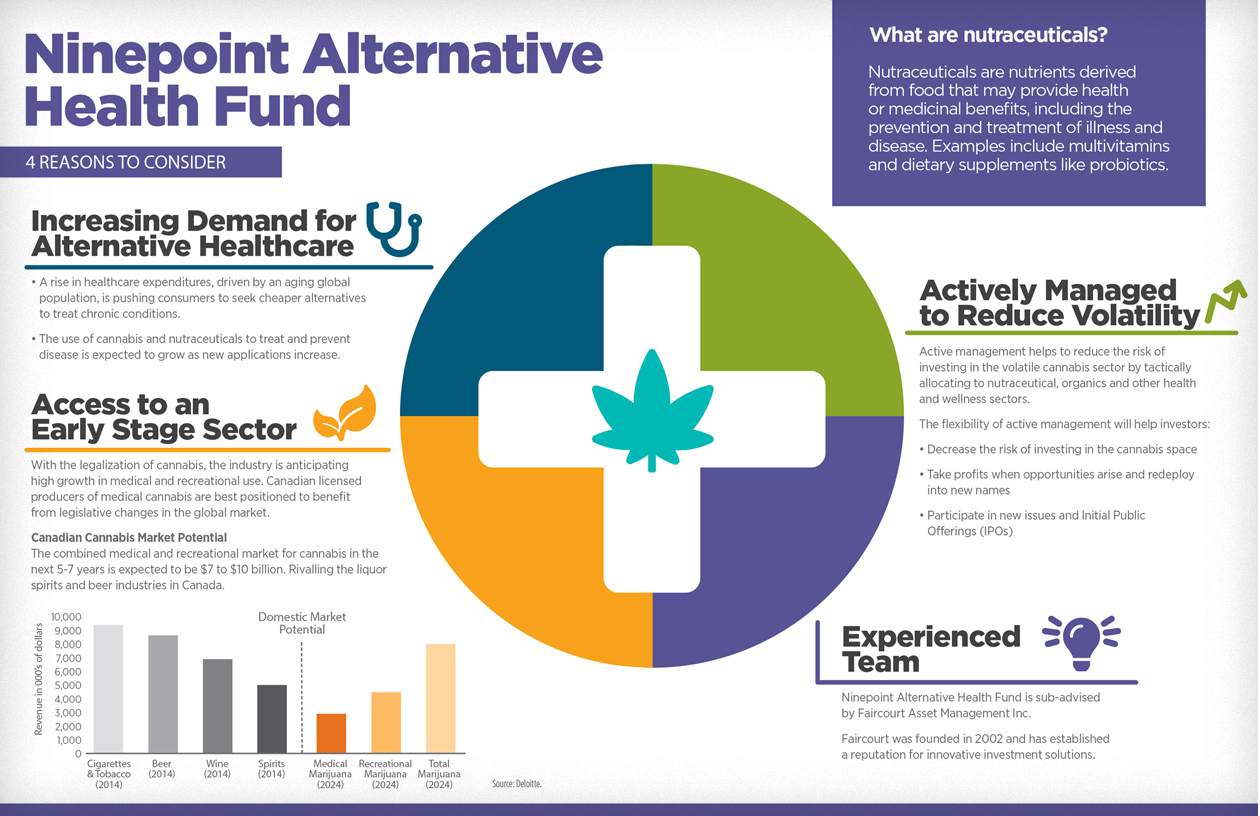 Ninepoint Alternative Health Fund