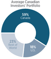 Average Canadian Investors’ Portfolio