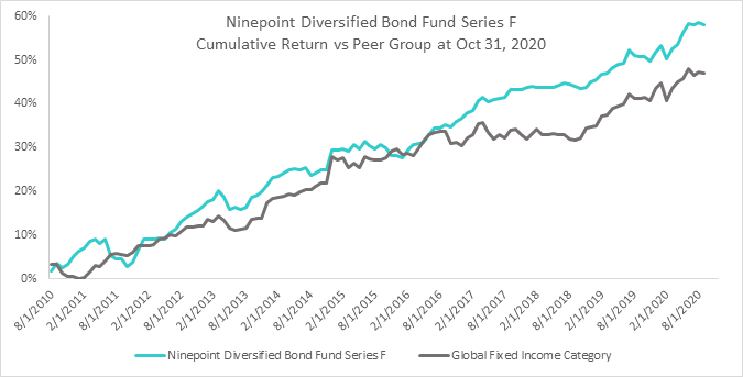 Ninepoint Diversified Bond Fund series F cumulative return vs peer group at dec 31 2020