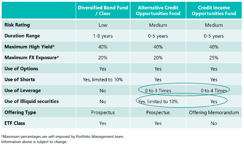 Differences between Div Bond Fund and Alternative Credit Opportunities fund and ETF