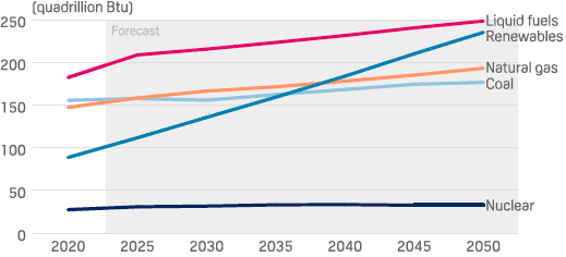 Global Oil Demand to Grow through 2050 Despite Surging Renewables