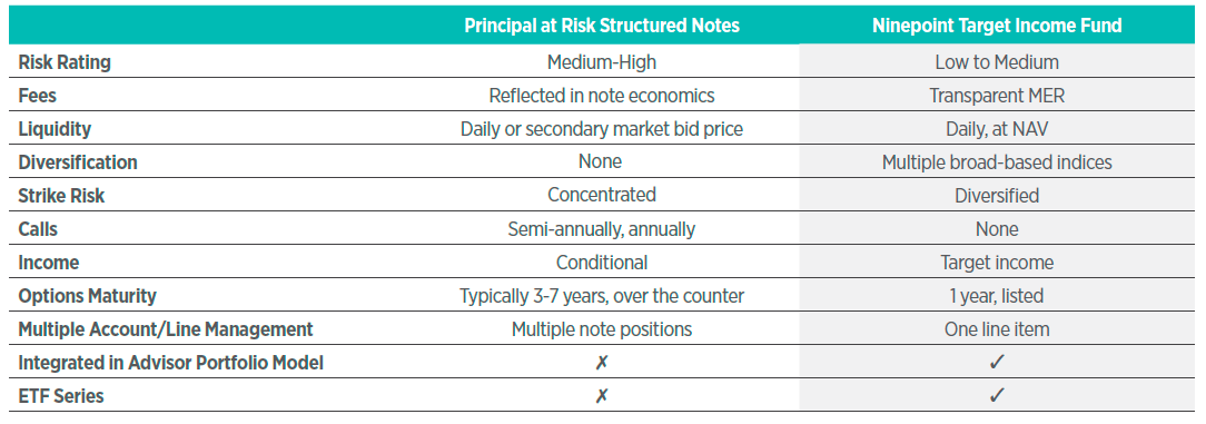 an alternative to structured notes