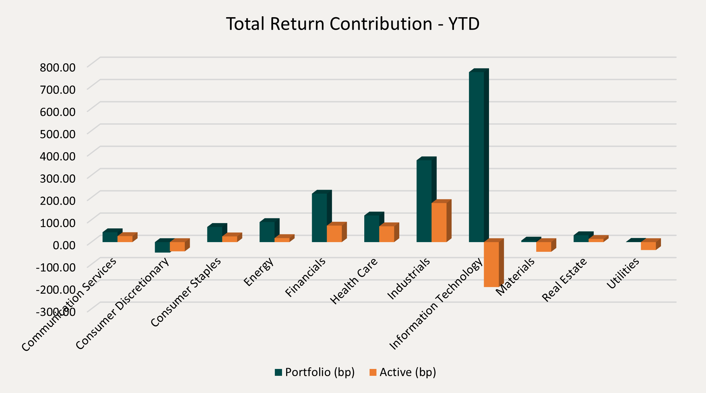 Total Return Contribution - YTD