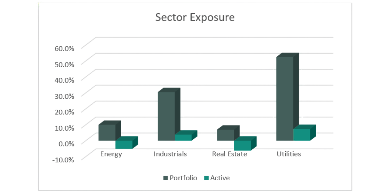 Sector Exposure