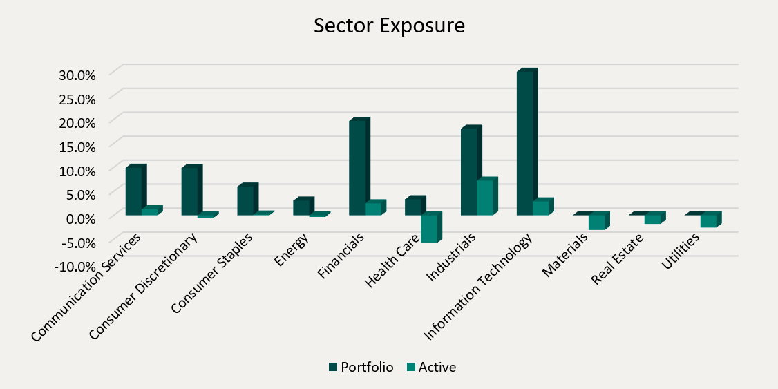 Sector Exposure