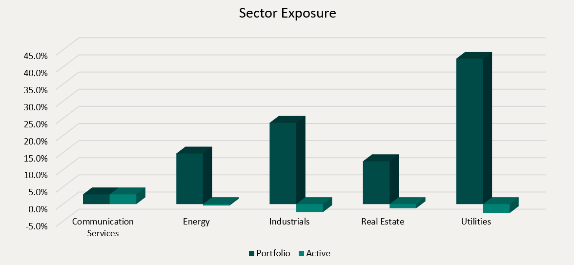 Sector Exposure