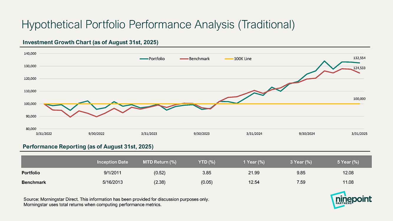 Historical and hypothetical performance analysis sample report view