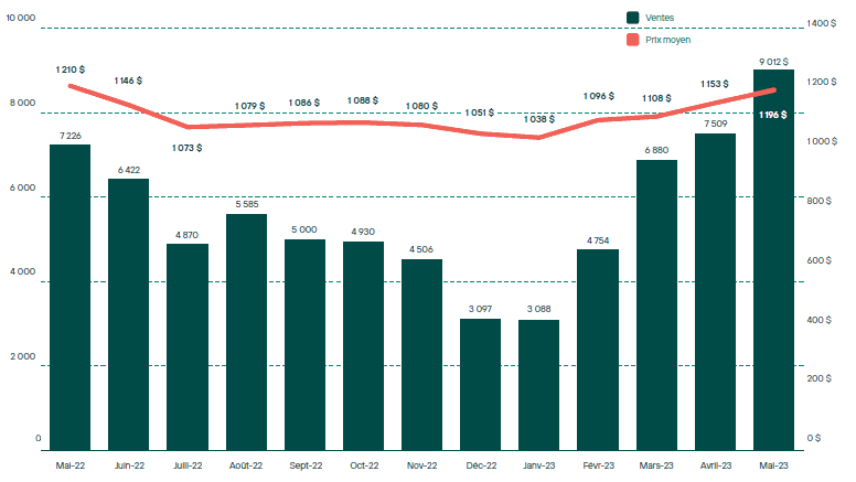 Figure 1 – Ventes de maisons dans la région du Grand Toronto, mai 2022 à mai 2023 (000 $)