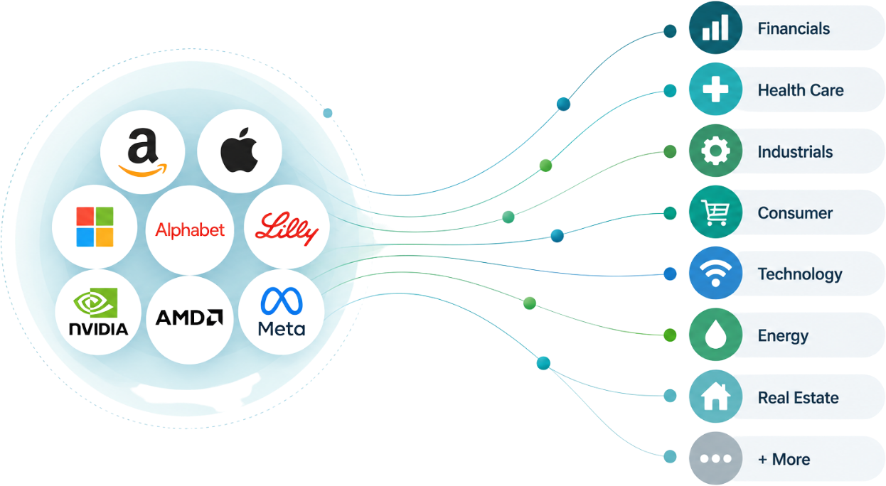 Diagram showing a concentrated cluster of mega-cap technology holdings connected to a much broader, dispersed network of holdings across other sectors