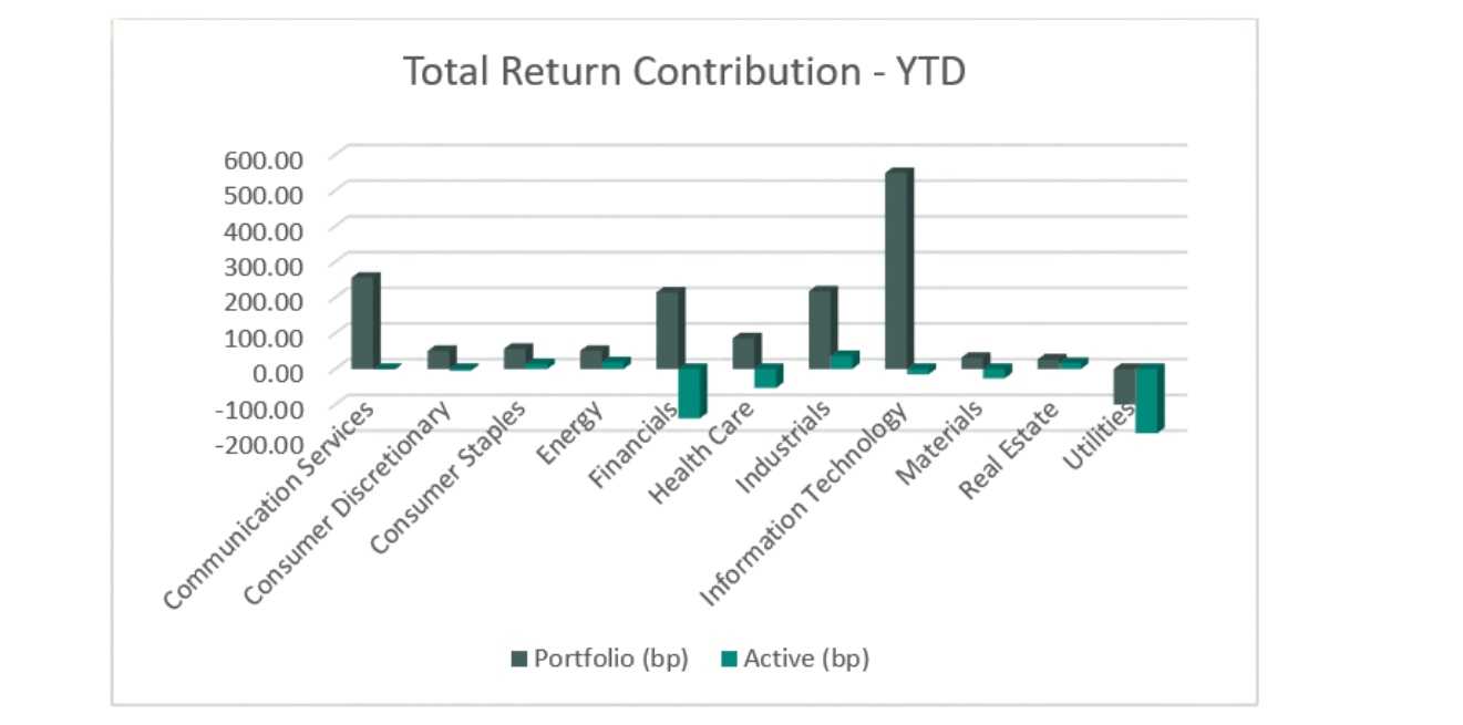 Total Return Contribution - YTD