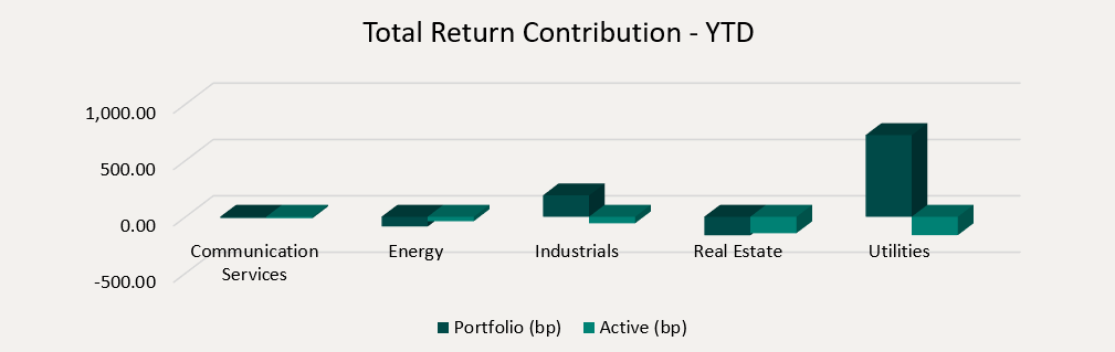 Total Return Contribution - YTD
