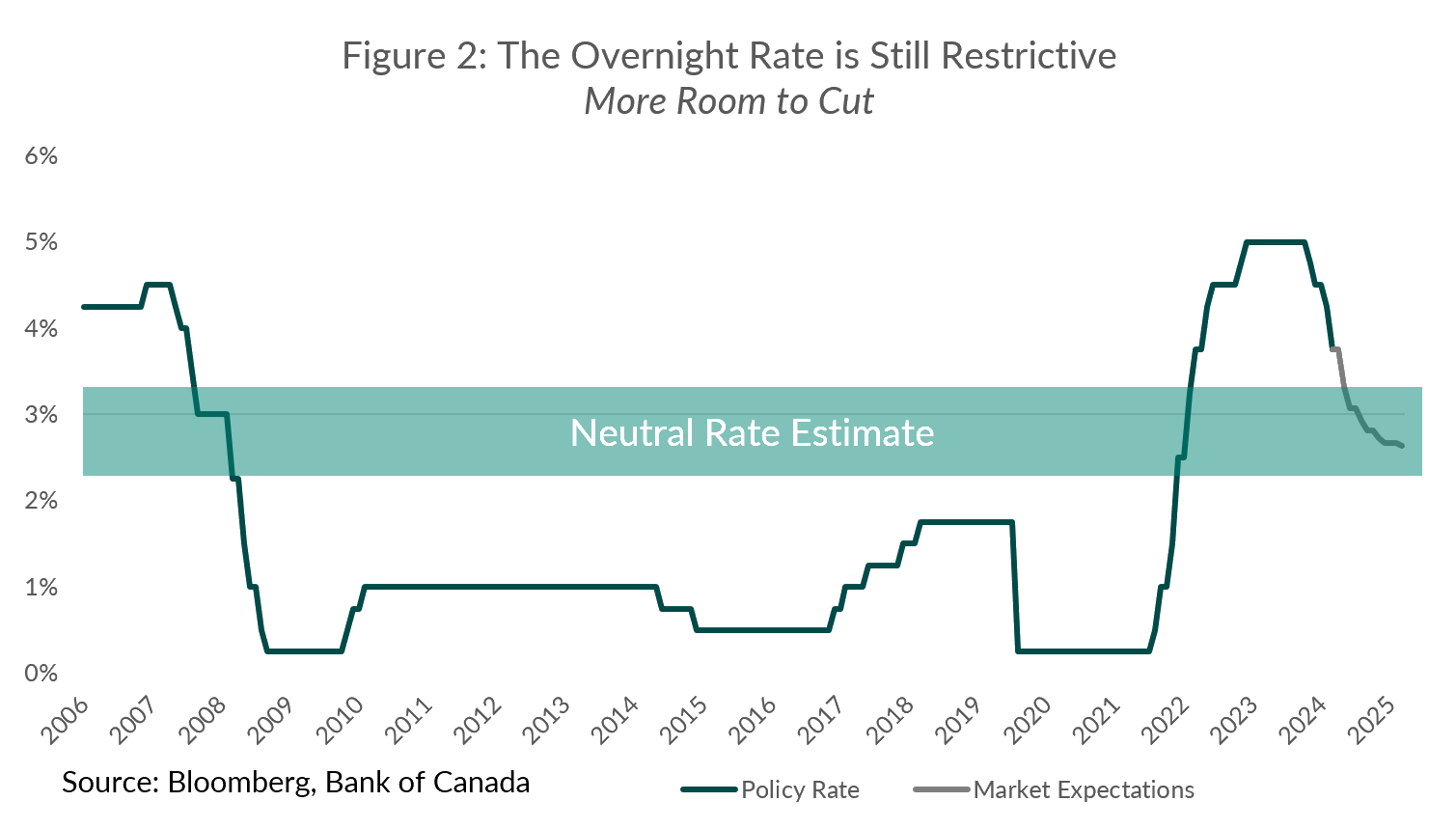 Figure 2: the overnight rate is still restrictive