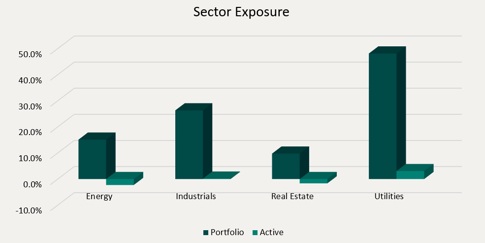 Sector Exposure
