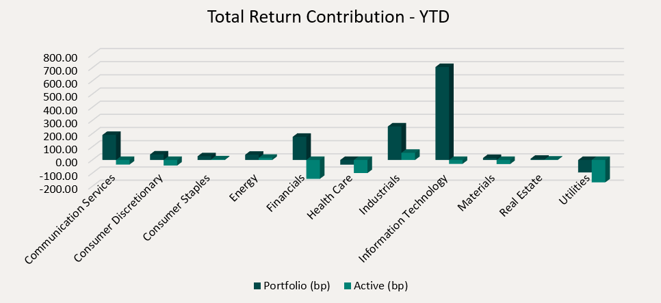Total Return Contribution - YTD