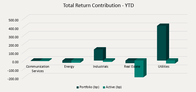 Total Return Contribution - YTD