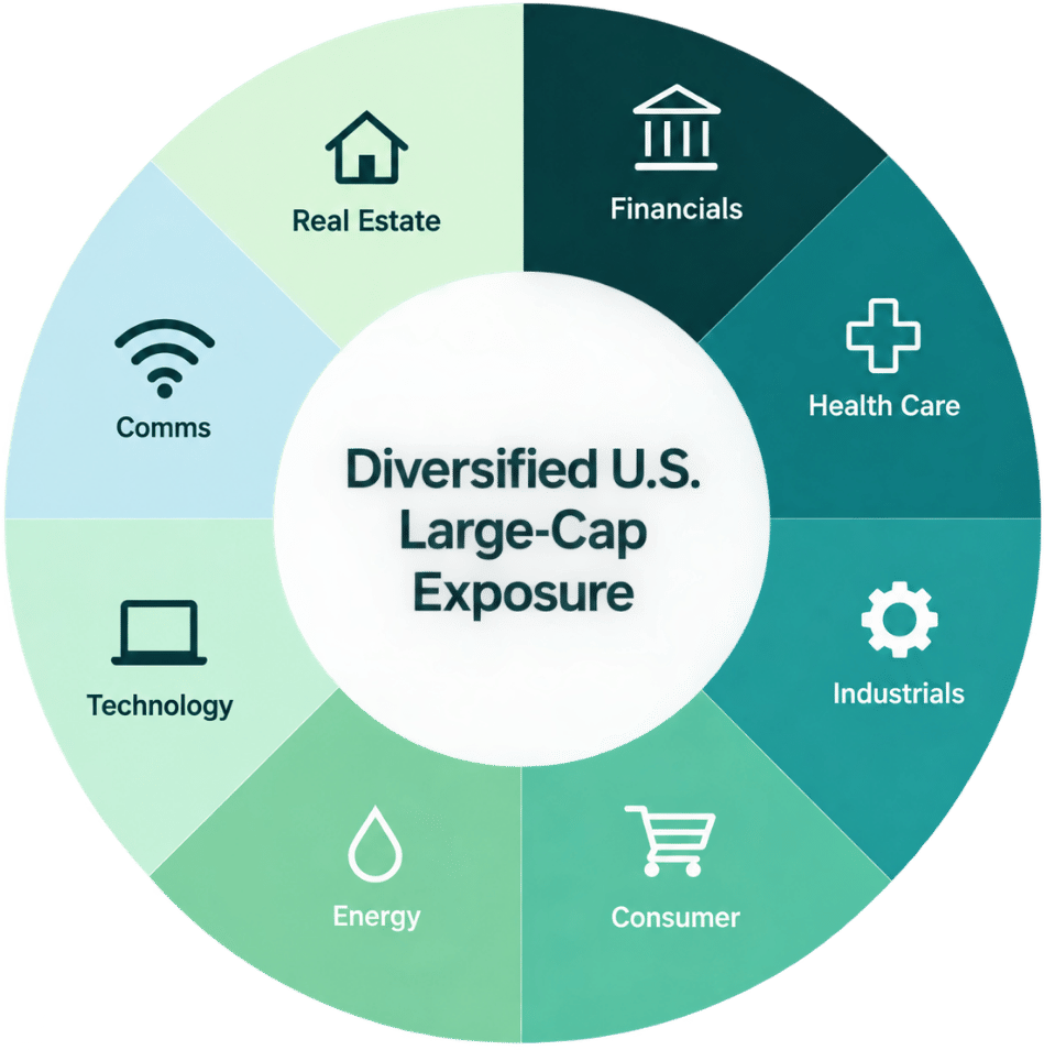 Donut chart showing USHI's diversified U.S. large-cap sector exposure across financials, health care, industrials, consumer, energy, technology, communications and real estate
