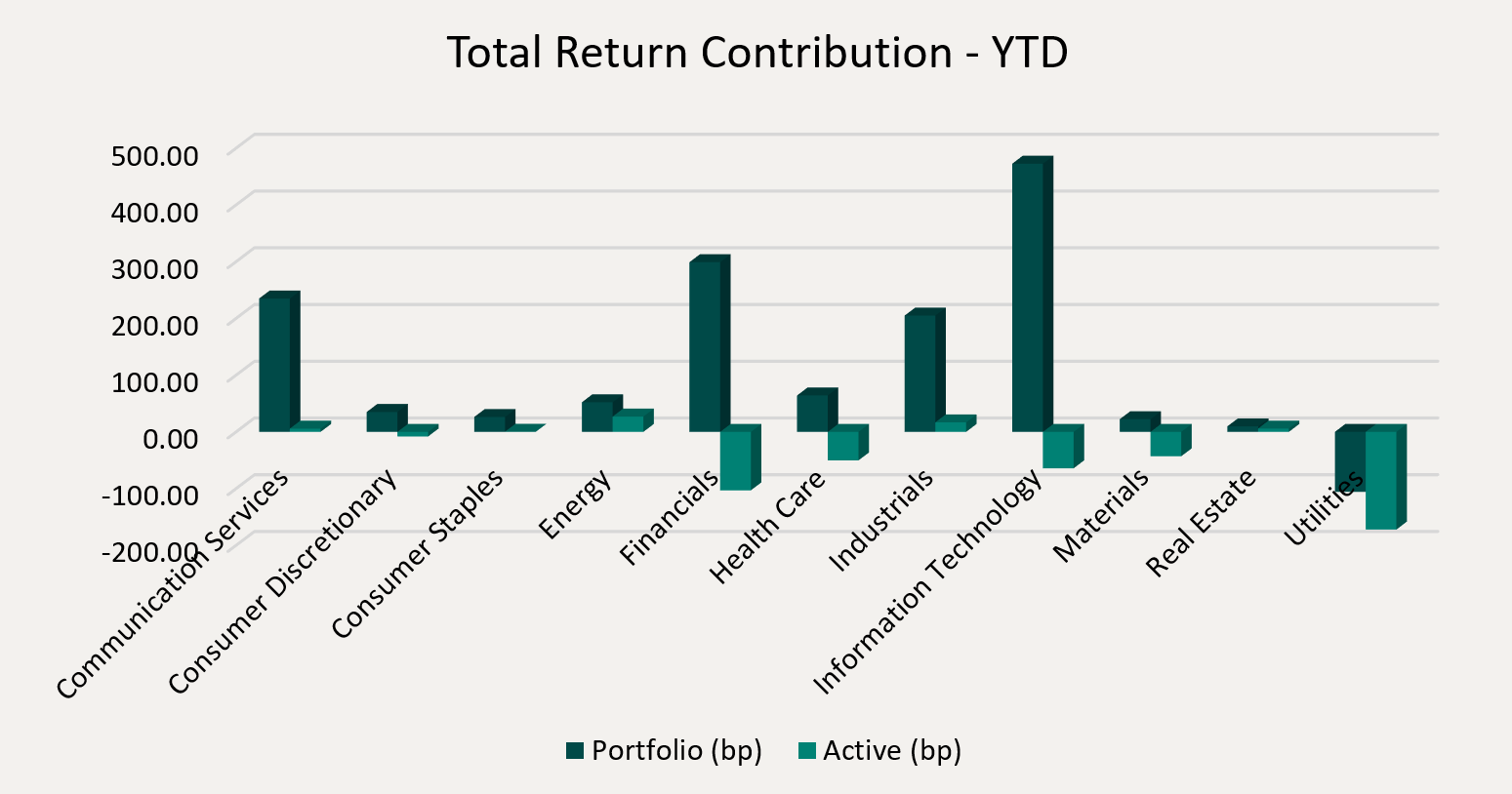 Total Return Contribution - YTD