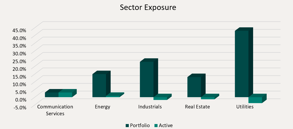 Sector Exposure
