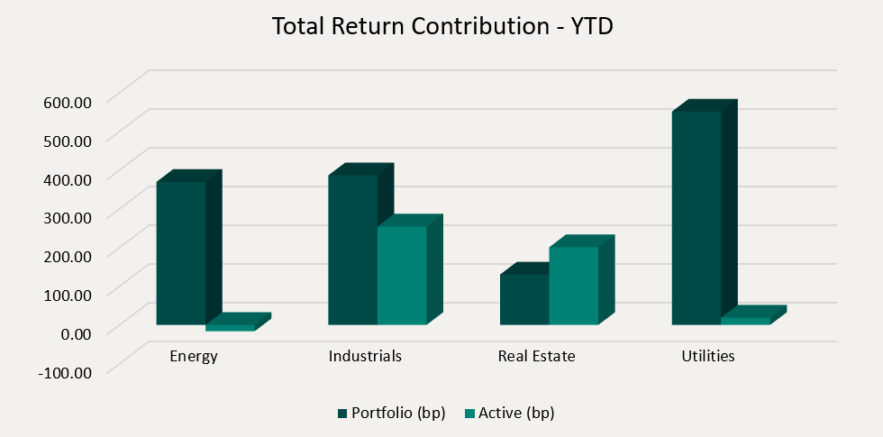 Total Return Contribution - YTD