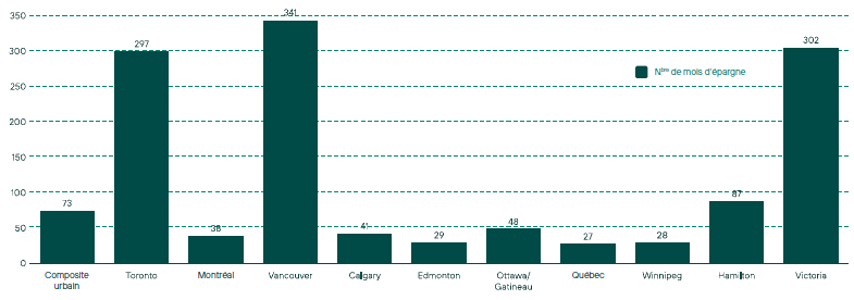 Figure 3 – Acompte : nombre de mois d’épargne requis (mai 2023)