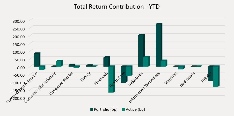 Total Return Contribution - YTD