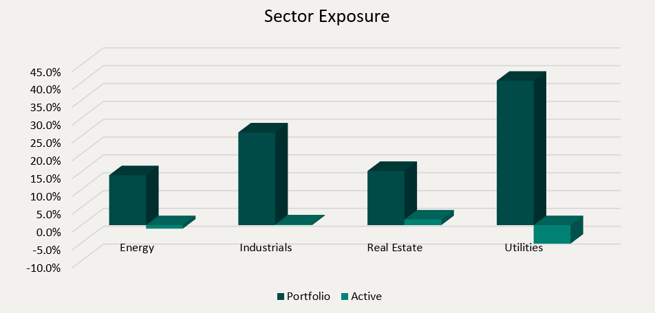 Sector Exposure