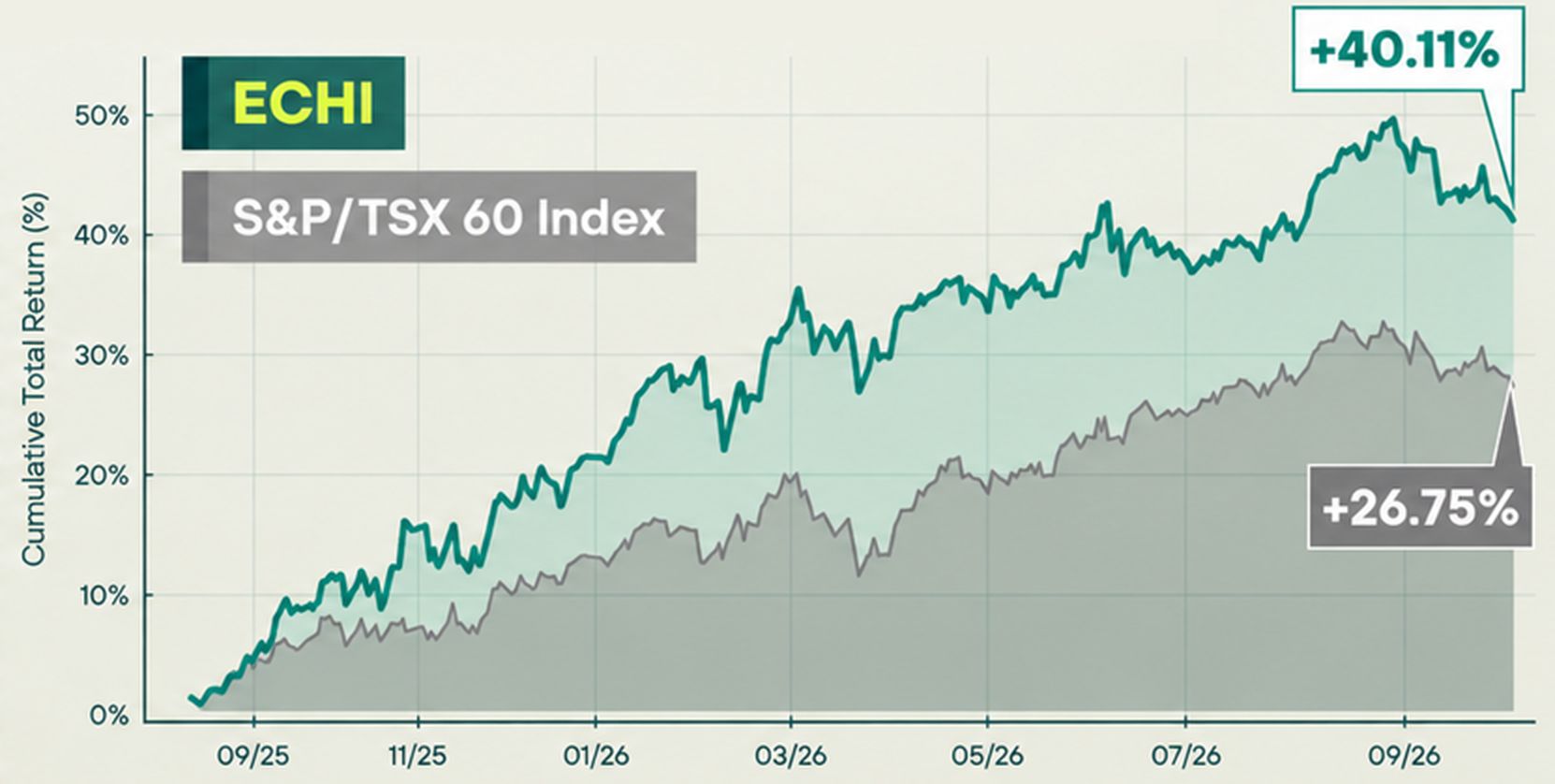 ECHI total return since inception compared with the S&P/TSX 60 Index from August 22, 2025 to September 30, 2026.