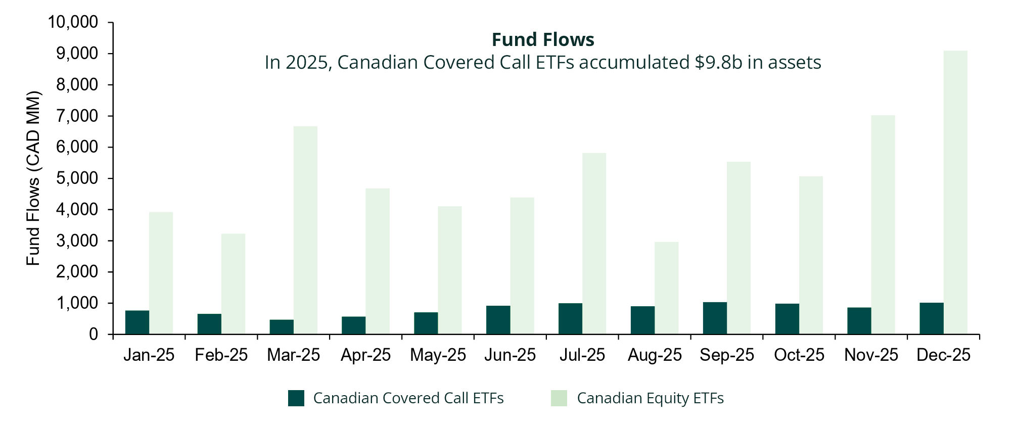 Fund Flows