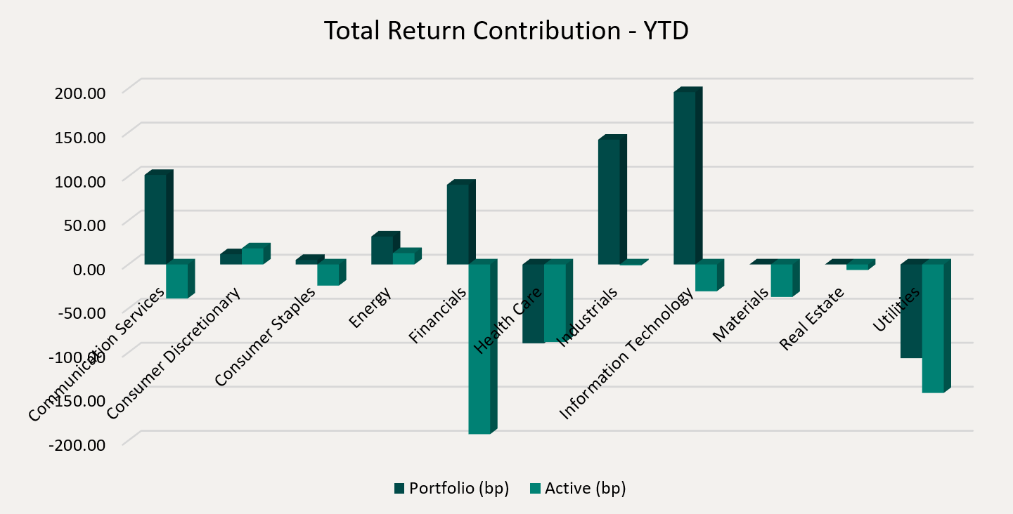 Total Return Contribution - YTD